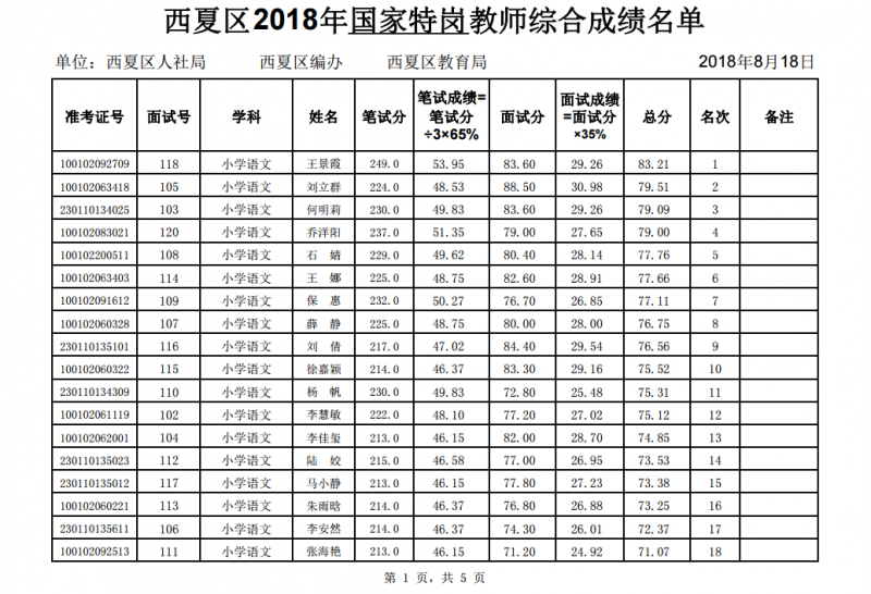 2018宁夏银川西夏区特岗教师招聘面试成绩